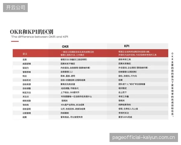 OKR考核体系替代KPI 激发团队创新活力